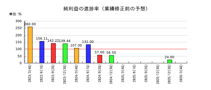 山喜の純利益の進捗率