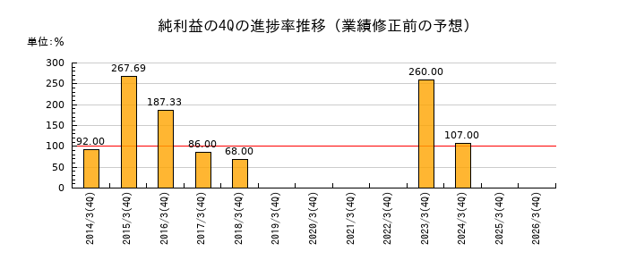 業績修正前の純利益の4Q進捗率推移