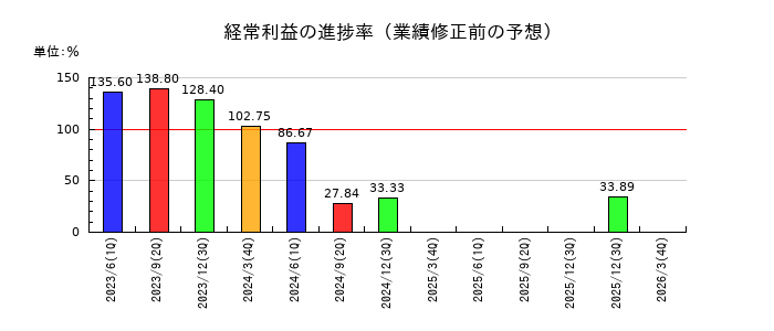 山喜の経常利益の進捗率