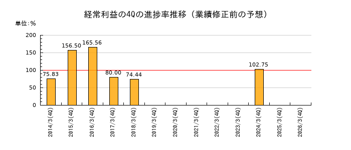 業績修正前の経常利益の4Q進捗率推移