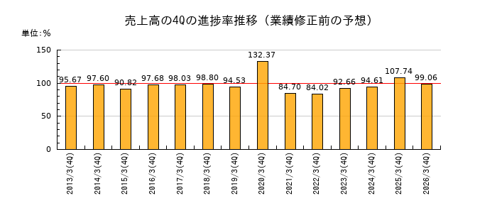 業績修正前の売上高の4Q進捗率推移