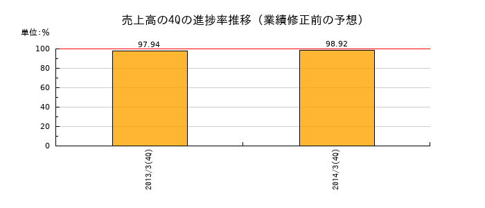 業績修正前の売上高の4Q進捗率推移