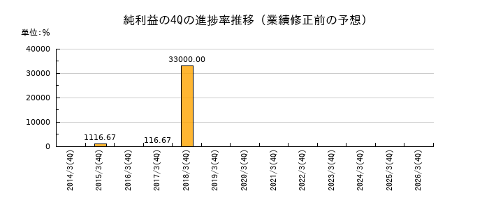 業績修正前の純利益の4Q進捗率推移