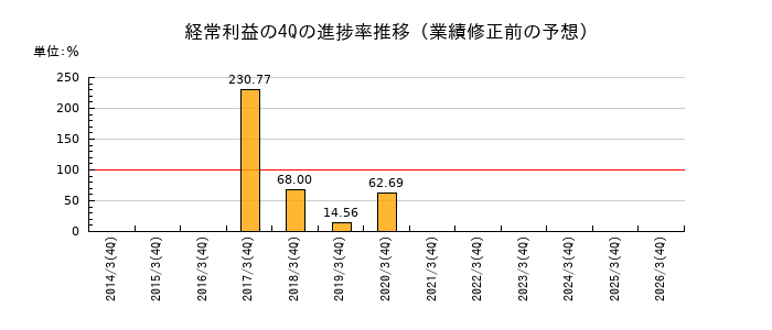 業績修正前の経常利益の4Q進捗率推移