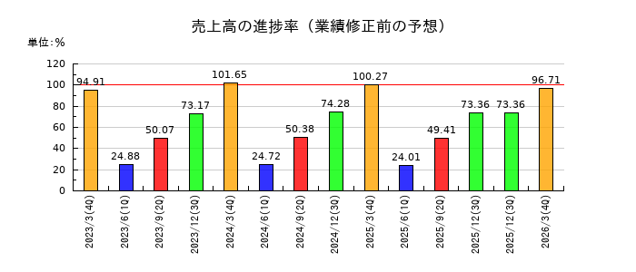 フジックスの売上高の進捗率