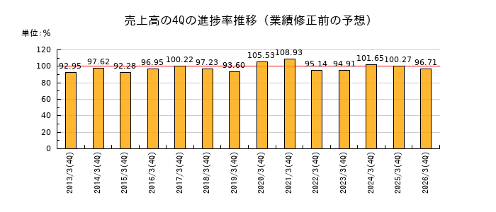 業績修正前の売上高の4Q進捗率推移
