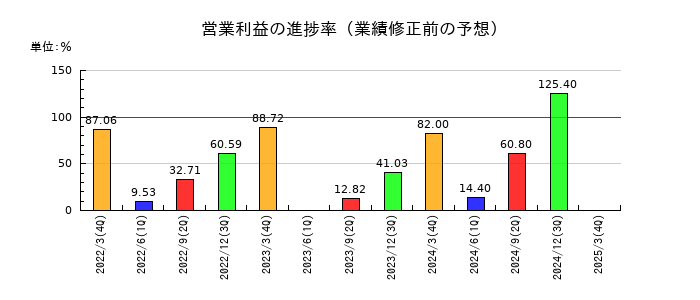 川本産業の営業利益の進捗率
