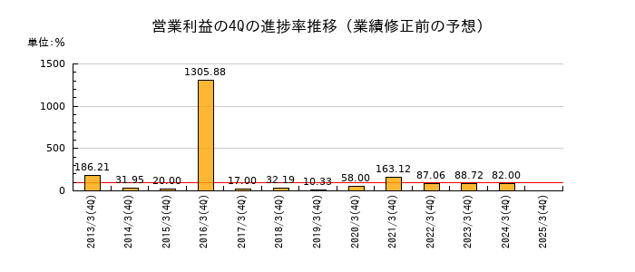 業績修正前の営業利益の4Q進捗率推移