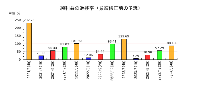 川本産業の純利益の進捗率