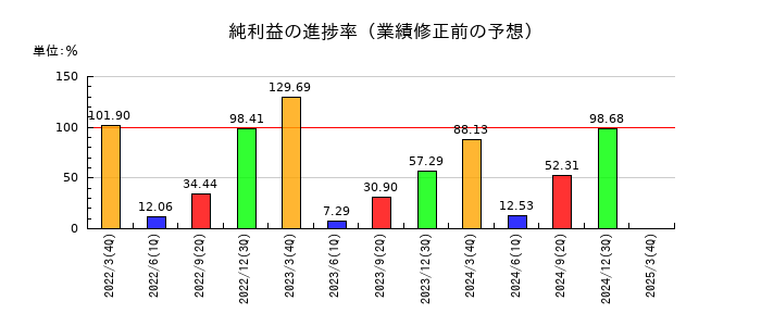 川本産業の純利益の進捗率