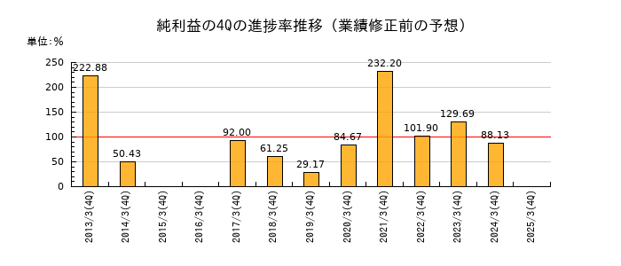 業績修正前の純利益の4Q進捗率推移