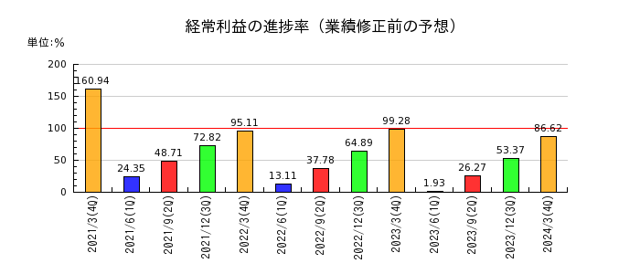川本産業の経常利益の進捗率