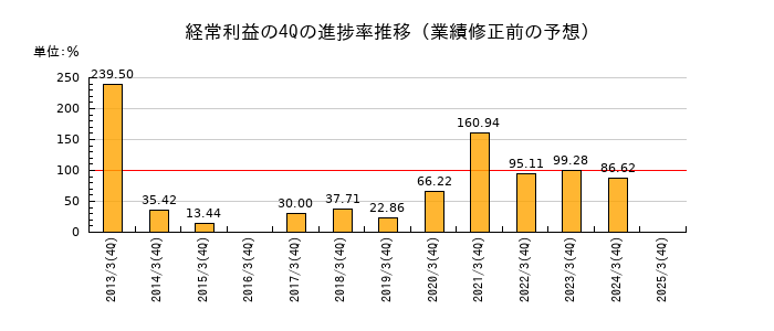 業績修正前の経常利益の4Q進捗率推移
