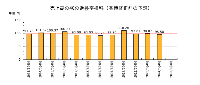 業績修正前の売上高の4Q進捗率推移