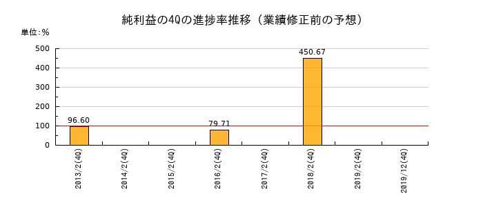 業績修正前の純利益の4Q進捗率推移