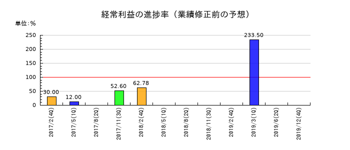 レナウンの経常利益の進捗率