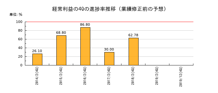 業績修正前の経常利益の4Q進捗率推移