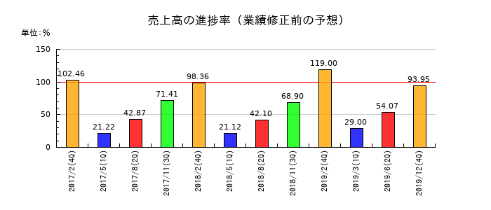 レナウンの売上高の進捗率