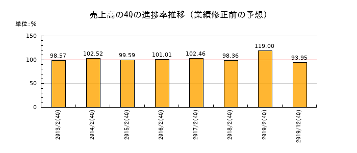 業績修正前の売上高の4Q進捗率推移