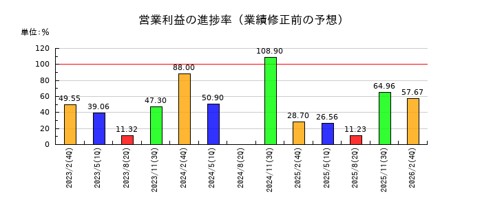 TSIホールディングスの営業利益の進捗率