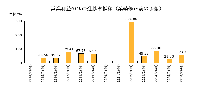 業績修正前の営業利益の4Q進捗率推移