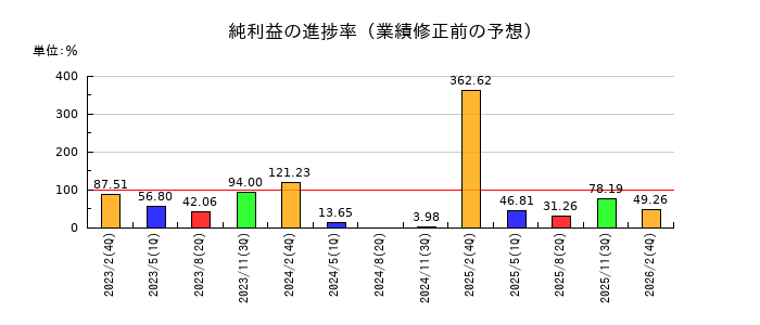 TSIホールディングスの純利益の進捗率