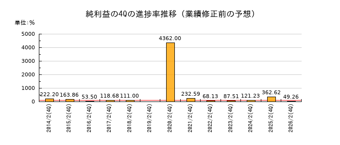 業績修正前の純利益の4Q進捗率推移