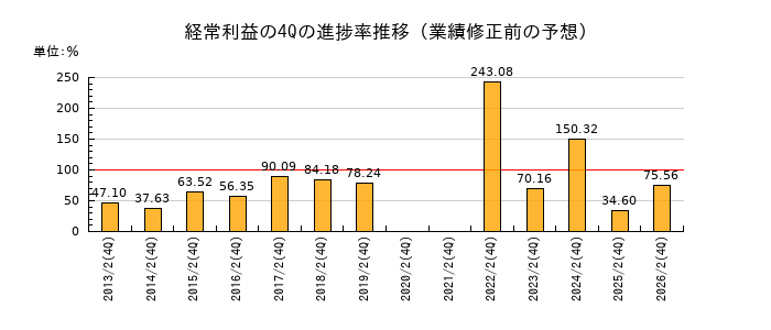 業績修正前の経常利益の4Q進捗率推移