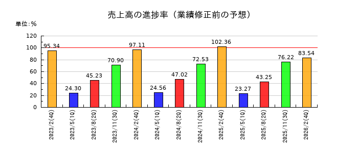 TSIホールディングスの売上高の進捗率