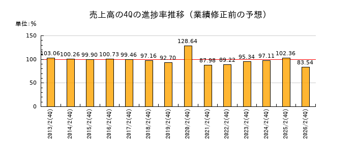 業績修正前の売上高の4Q進捗率推移