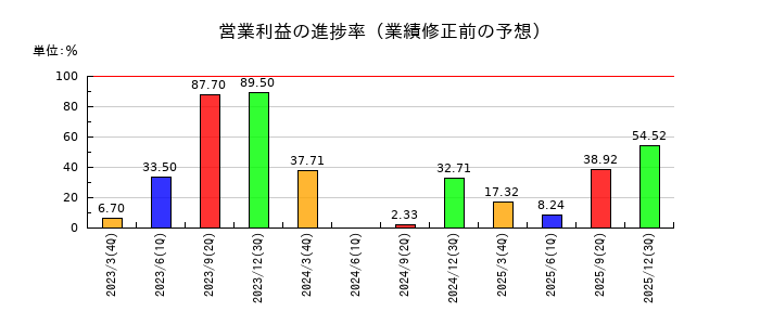 マツオカコーポレーションの営業利益の進捗率