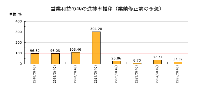 業績修正前の営業利益の4Q進捗率推移