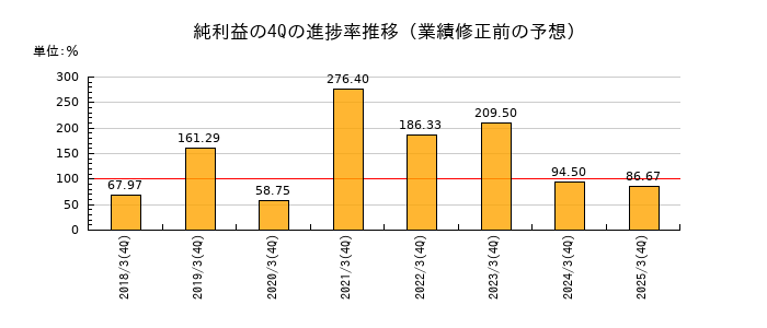 業績修正前の純利益の4Q進捗率推移