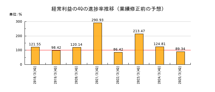 業績修正前の経常利益の4Q進捗率推移