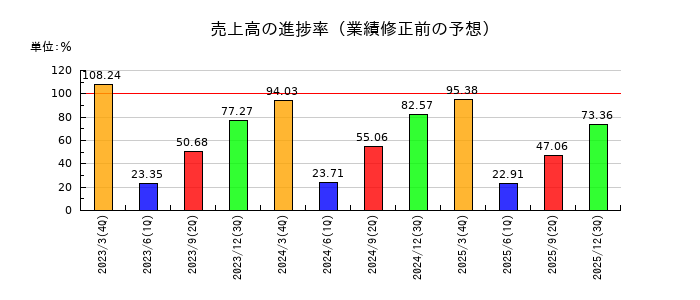 マツオカコーポレーションの売上高の進捗率