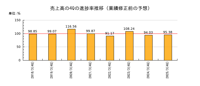 業績修正前の売上高の4Q進捗率推移