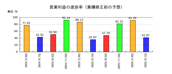 ワールドの営業利益の進捗率
