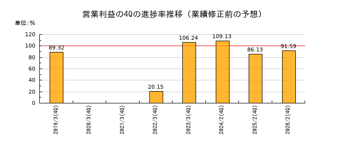 業績修正前の営業利益の4Q進捗率推移