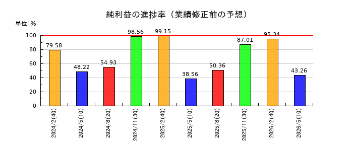ワールドの純利益の進捗率