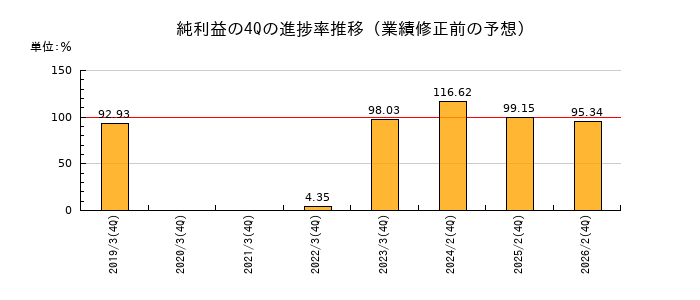 業績修正前の純利益の4Q進捗率推移