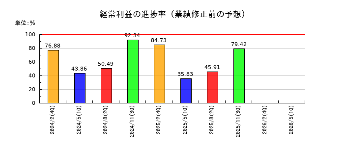 ワールドの経常利益の進捗率