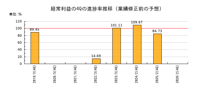 業績修正前の経常利益の4Q進捗率推移