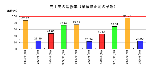 ワールドの売上高の進捗率