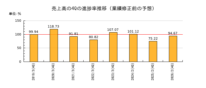 業績修正前の売上高の4Q進捗率推移