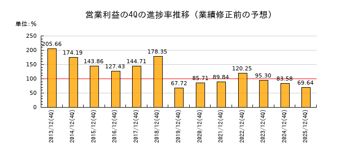 業績修正前の営業利益の4Q進捗率推移