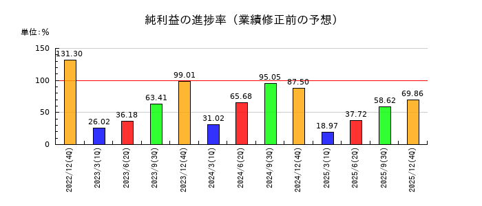 ビリングシステムの純利益の進捗率