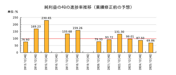 業績修正前の純利益の4Q進捗率推移