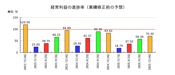 ビリングシステムの経常利益の進捗率