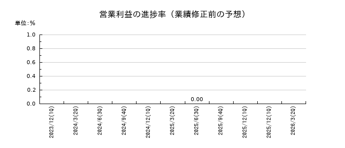 アクセルマークの営業利益の進捗率