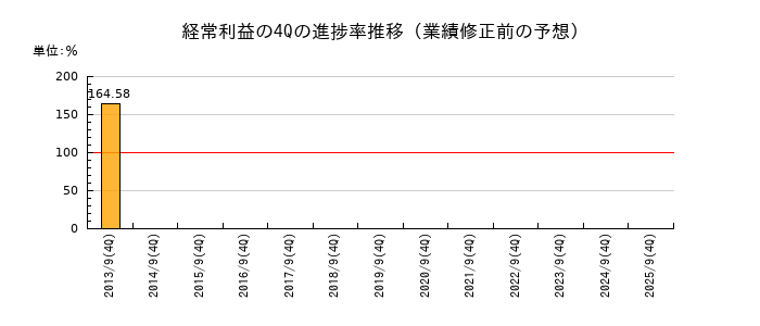 業績修正前の経常利益の4Q進捗率推移
